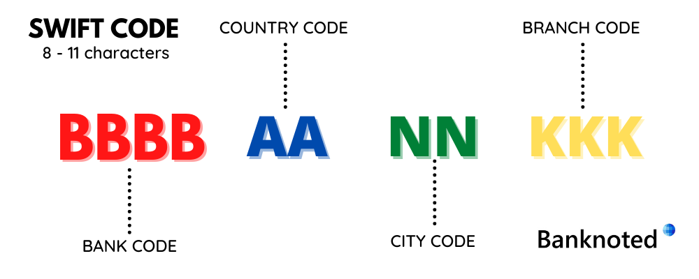 SWIFT Code Explained - Banknoted